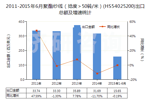 2011-2015年6月聚酯紗線（捻度＞50轉(zhuǎn)/米）(HS54025200)出口總額及增速統(tǒng)計